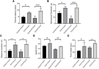 Flurbiprofen inhibits heme induced NLRP3 inflammasome in Berkeley sickle cell disease mice